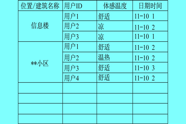 樓宇自控係統利用體感溫度實現智能化？