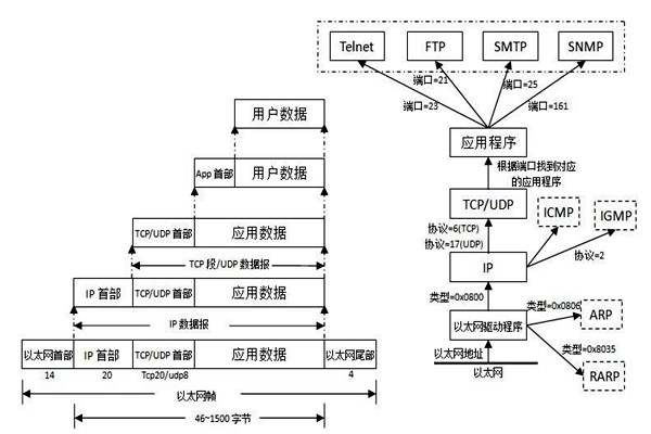 TCP/IP協議是樓宇自控係統集成的重要手段！