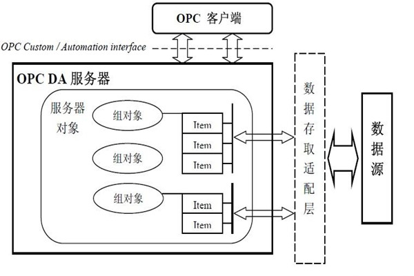 樓宇智能化係統的集成還需要仰仗OPC技術！