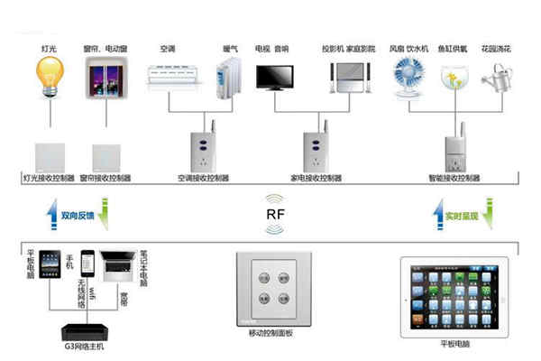 樓宇自動化係統控製器的優化設計！